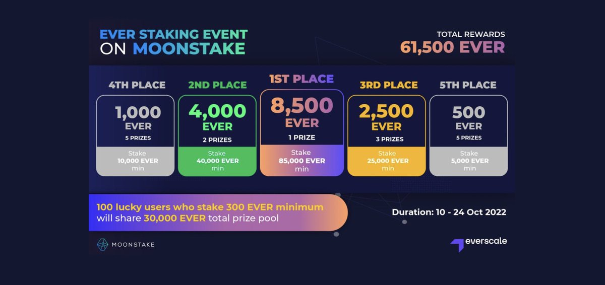 Everscale x Moonstake campaign Vol.3🎉
Everscale is giving away 61500 EVER!
To enter
➡️Follow these accounts <a href="/moonstake/">Moonstake</a> <a href="/Everscale_net/">Everscale</a> <a href="/EverscaleJapan/">Everscale Japan (formely Free TON Japan)</a> t.me/Moonstake_wall…
➡️ Tag 3 friends, Like &amp; Retweet this post
➡️ Fill in the form below 
forms.gle/nfFvNvQpQQXm39… 
#giveaway