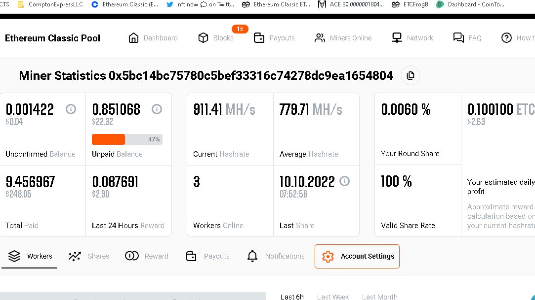 Haven't seen that .10ETC a day for over a month! Long term holders know what's coming! Remember when it hit $176?....what about when it hits $1000? .025 $4.40 a month becomes $44 a month! Help build the farm and be part of @ETH_Classic history!🔥🚀🐸