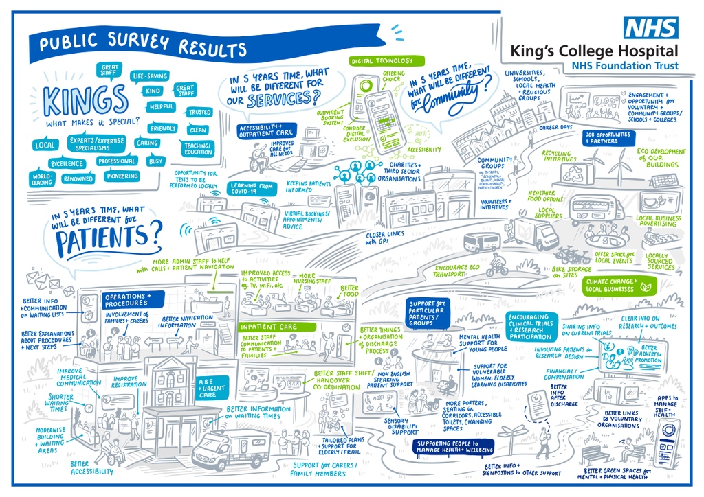 Think_Artfully's tweet photo. We worked with King’s College Hospital to digitally scribe their engagement workshops & create a visual timeline of their rich history!
Read more or contact via the link in our bio.
#kingscollege #KCL #healthcare #scribing #process #thinkartfully #creativeservices #eventscribing https://t.co/H1xwSIls5s