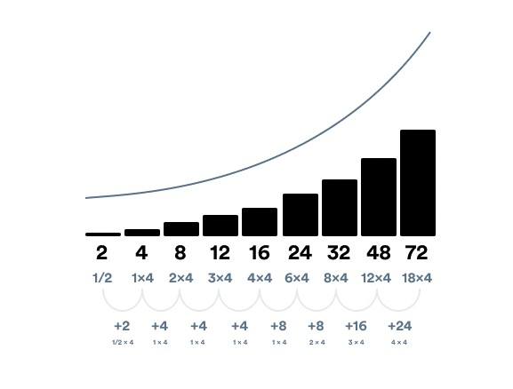 I like this way to show dimension design tokens inside Figma:
• values
• scale
• ratio between each values

The only thing missing is their respective name imo.

From <a href="/OrbitKiwi/">Orbit by Kiwi.com</a>: figma.com/community/file…