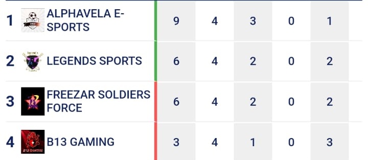 Alphavela_eSports (@alphavelaes22) on Twitter photo Seguimos na liderança, cada vez mais perto da vaga pro mata-mata da <a href="/SNAKE_GAMING_CR/">NFM LEAGUE</a> faltando apenas 2 jogos da 1ª fase #vamosAlphavela Seguimos na liderança, cada vez mais perto da vaga pro mata-mata da <a href="/SNAKE_GAMING_CR/">NFM LEAGUE</a> faltando apenas 2 jogos da 1ª fase #vamosAlphavela
