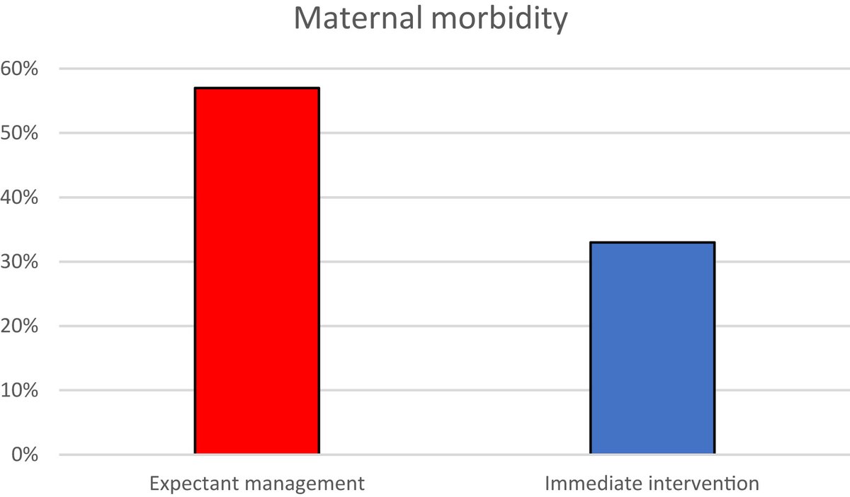 AJOG_thegray's tweet photo. Maternal morbidity and fetal outcomes among pregnant women at 22 weeks’ gestation or less with complications in 2 Texas hospitals after legislation on abortion https://t.co/2vFIFguO08 https://t.co/MWU6anlGtu