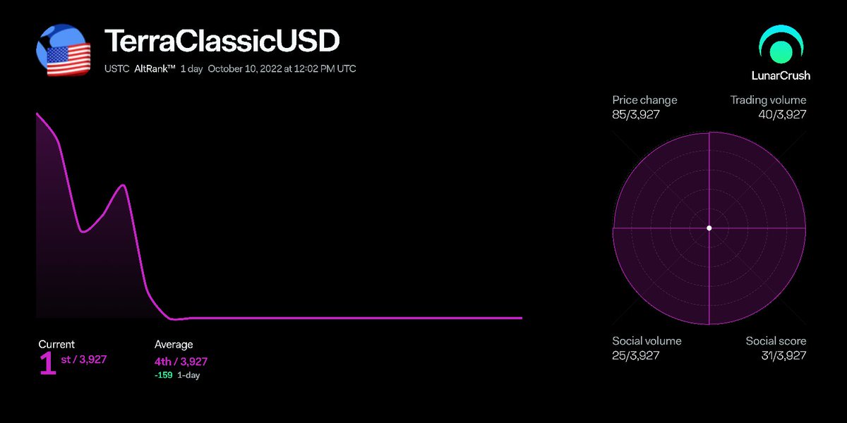 LunaClassicHQ's tweet photo. TerraClassicUSD  AltRank 1 🌗

$USTC Back to $1  #USTC #USTCburn https://t.co/7MGu2A3v26