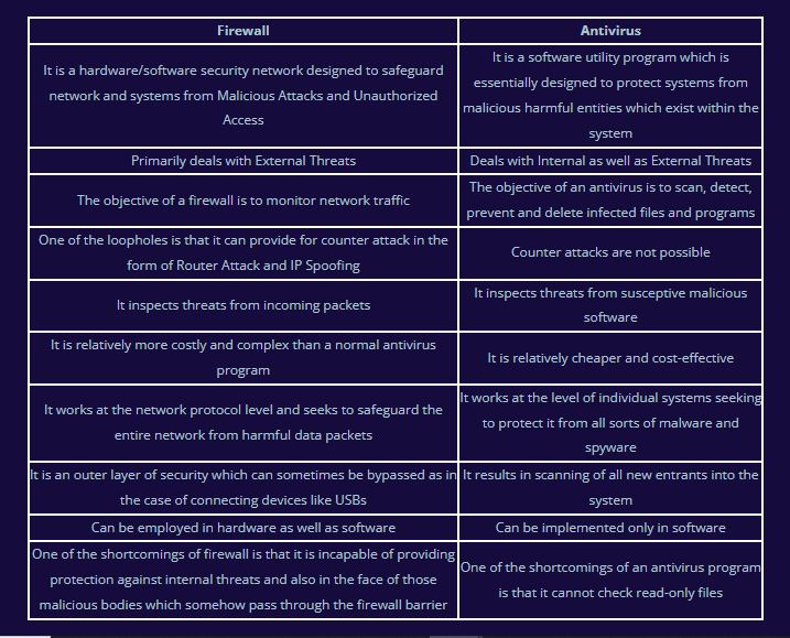 SyntaxTechnolo5's tweet image. Let's Find the Difference between Firewall and Antivirus
Visit: syntaxtechs.com/blog/differenc…
#firewallvsantivirus #differencebetweenfirewallandantivirus