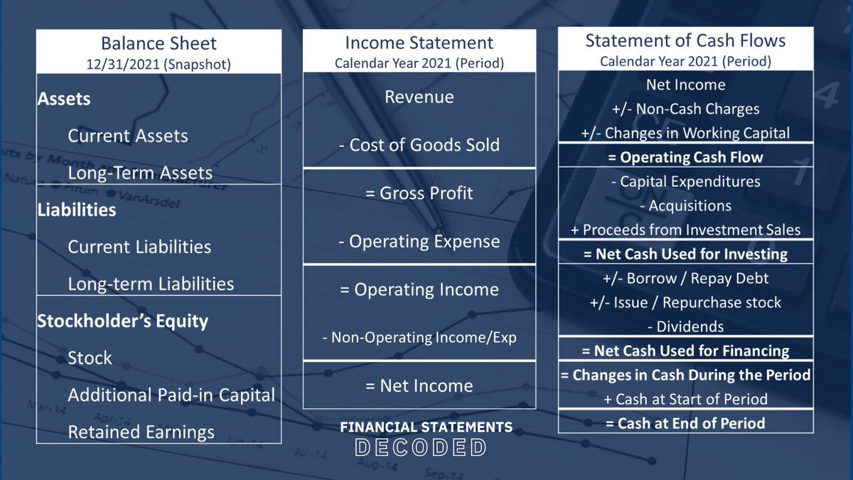 KurtisHanni's tweet image. I’ve built my career analyzing &amp;amp; simplifying Financial Statements for business owners.

Let me break them down for you: