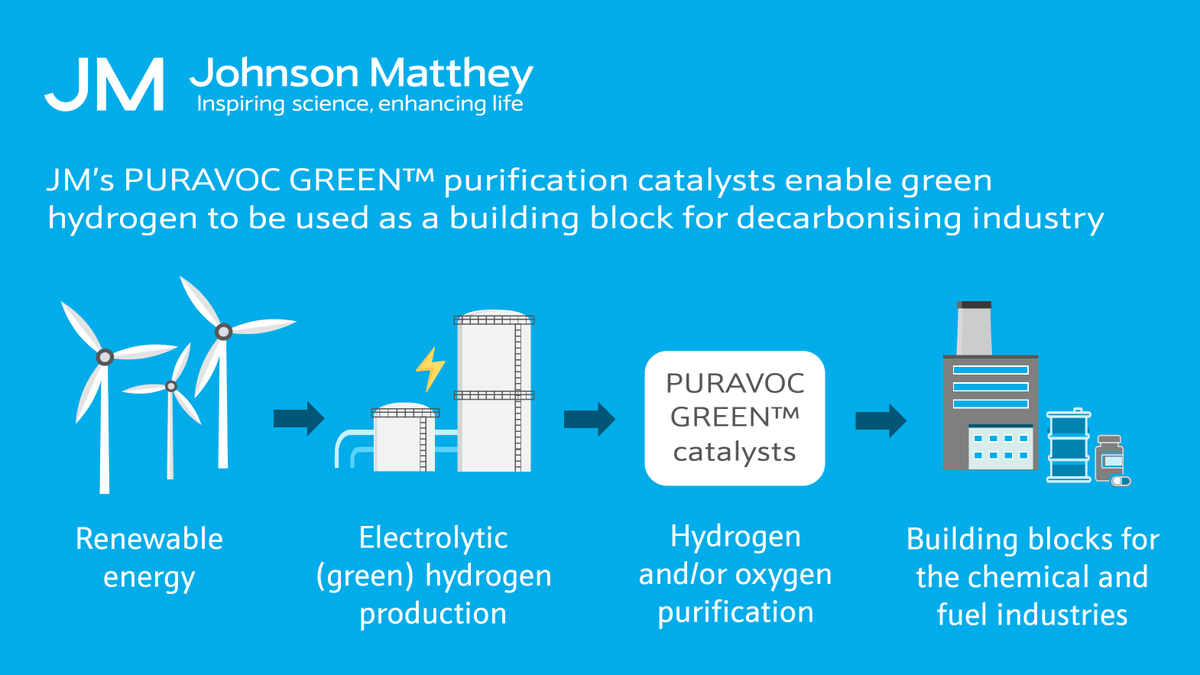 Johnson_Matthey's tweet photo. Shell has qualified JM's purification catalysts for use in its global #hydrogen production projects.
Our PURAVOC GREENβ’ catalysts will be used to remove trace oxygen, delivering high purity #greenhydrogen.
https://t.co/I94DB025aM
#decarbonisation #catalysingnetzero https://t.co/ovAfZG9TO4