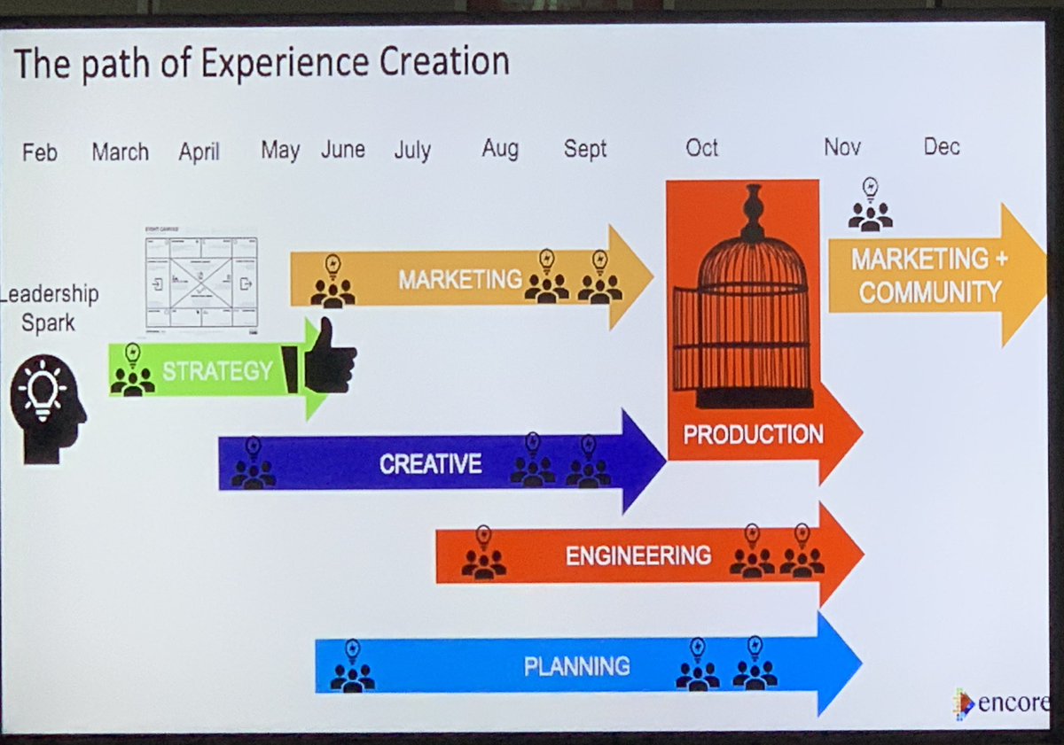 Learning about the thinking behind and making of <a href="/EncoreGlobal_/">Encore</a>’s “Break Free” #IMEX22 activation. Thanks <a href="/AVconnecting/">Anthony Vade</a> for taking us through that.