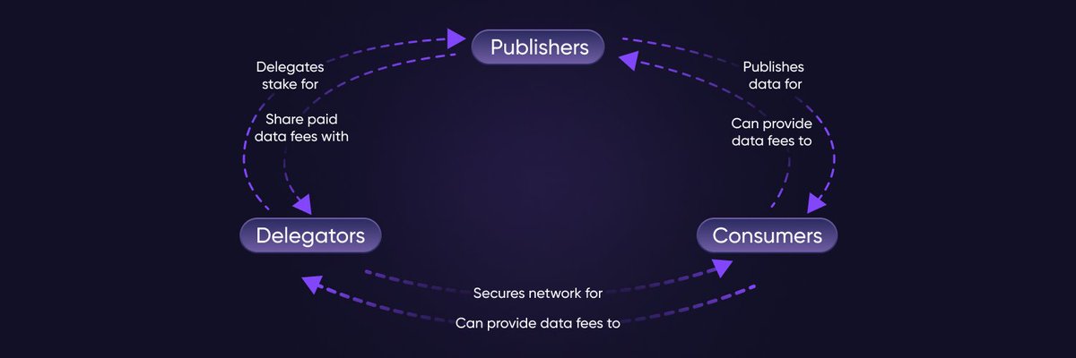 PythNetwork's tweet image. 10/

The Pyth community has a lot to look forward to:

- Pyth data going #CrossChain
- New modes of network participation
- #Governance, #DataStaking, #Delegation