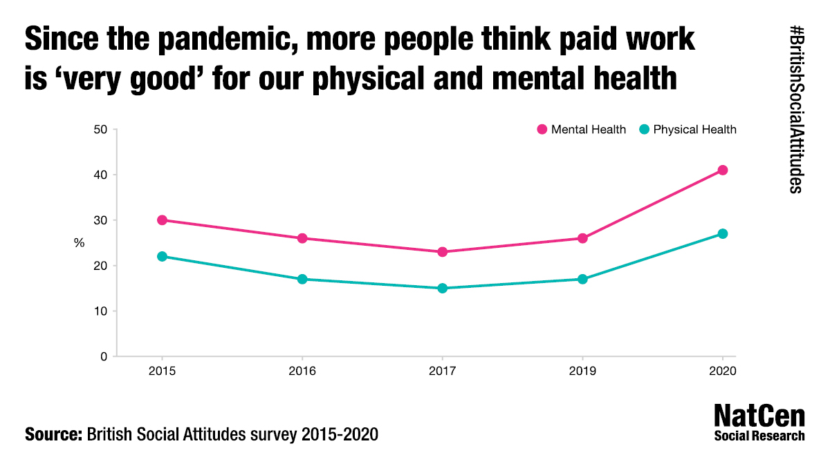 NatCen's tweet photo. Since the pandemic, more people think paid work is 'very good' for physical and mental health

But fewer would be comfortable having someone with a mental health condition as their boss than someone with a physical impairment

More: https://t.co/0Is0oydQBg

#WorldMentalHealthDay https://t.co/r5Gsw0tsau