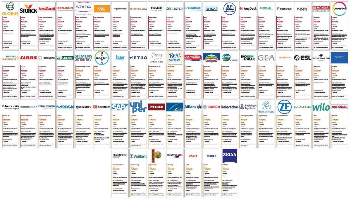 MelnykAndrij's tweet image. Diese deutschen Unternehmen bleiben immer noch in Russland und unterstützen mit Investments und Steuern dieses mörderische 🇷🇺Terror-Regime. Mit Eurem blutigen Geld werden Raketenangriffe auf 🇺🇦 Städte &amp;amp; Zivilisten finanziert.
Das werden die Ukrainer NIE vergessen und NIE vergeben
