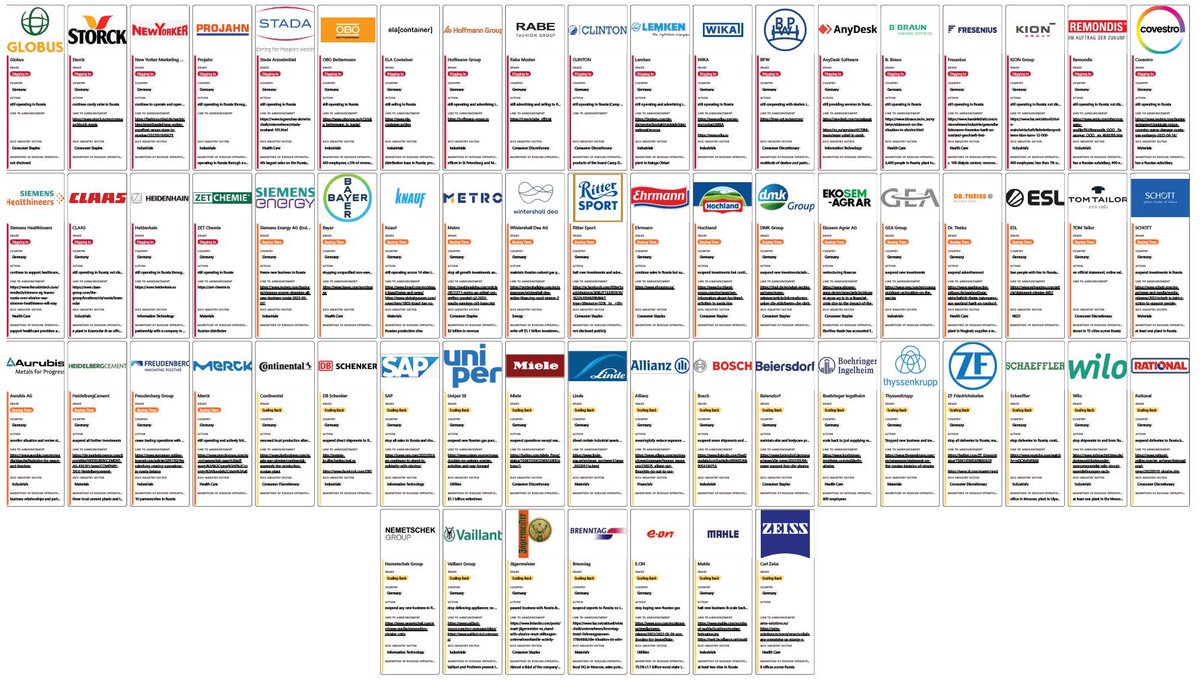 Diese deutschen Unternehmen bleiben immer noch in Russland und unterstützen mit Investments und Steuern dieses mörderische 🇷🇺Terror-Regime. Mit Eurem blutigen Geld werden Raketenangriffe auf 🇺🇦 Städte & Zivilisten finanziert. Das werden die Ukrainer NIE vergessen und NIE vergeben