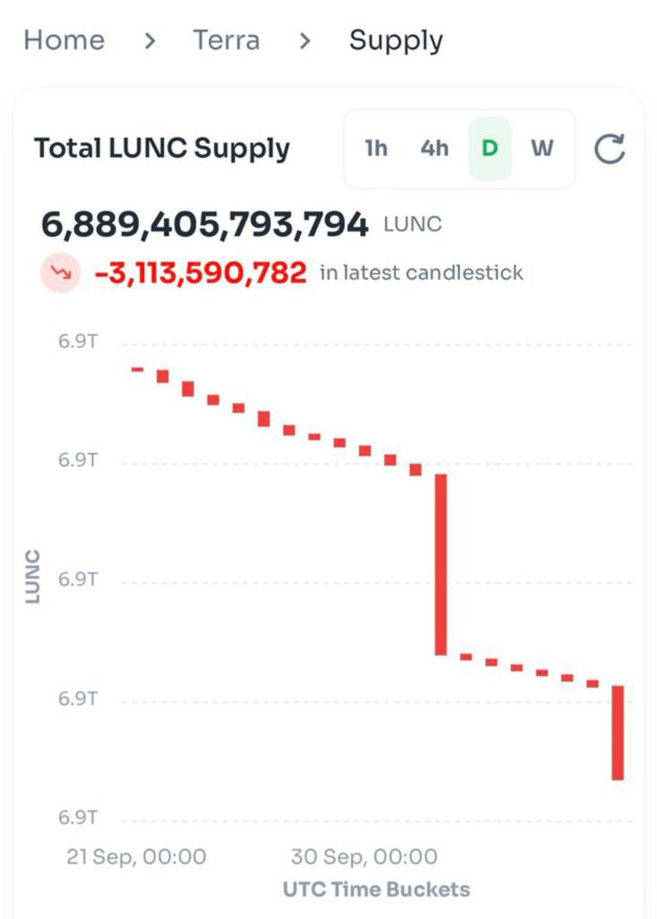 TheMoonHailey's tweet photo. Breaking News: 🔥🔥🔥🔥
@binance
 burned 🔥3.1b #LUNC on second batch.This is also big burned

#Binance weekly burn is doing great impact but we need more Exchanges in this mission

Retweet if you want more CEXs to burn $LUNC

#BinanceBurningLUNC
#Lunccommunity
#Kucoinburnlunc https://t.co/APXXEqLNXV
