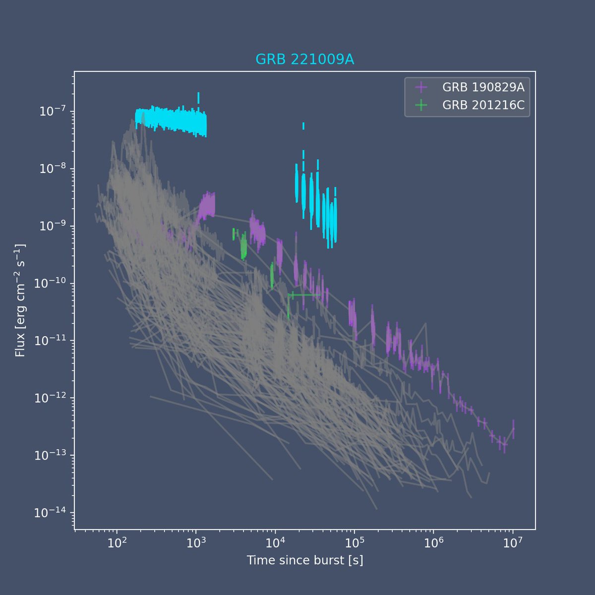 Astro-COLIBRI (@astrocolibri) on Twitter photo At a redshift of z=0.151 this is one of the closest GRBs. The X-ray flux (e.g. as recorded by the XRT instrument onboard <a href="/NASASwift/">NASA Swift Observatory</a>) is truly exceptional.
See below for a figure that has been developed during our recent workshop and which will soon be available in <a href="/AstroColibri/">Astro-COLIBRI</a>. At a redshift of z=0.151 this is one of the closest GRBs. The X-ray flux (e.g. as recorded by the XRT instrument onboard <a href="/NASASwift/">NASA Swift Observatory</a>) is truly exceptional.
See below for a figure that has been developed during our recent workshop and which will soon be available in <a href="/AstroColibri/">Astro-COLIBRI</a>.