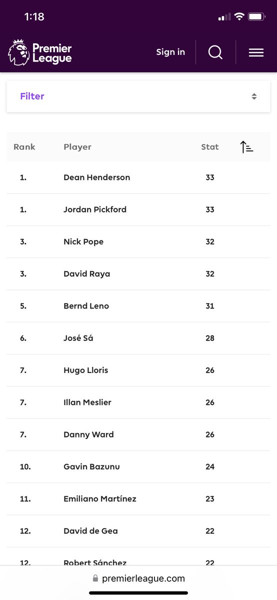 RaymondGrice12's tweet photo. @tommy01234745 @D_DeGea Stats speak for themselves 
Bet he’s the most conceding goalkeeper atm https://t.co/xoIkyRAV7R