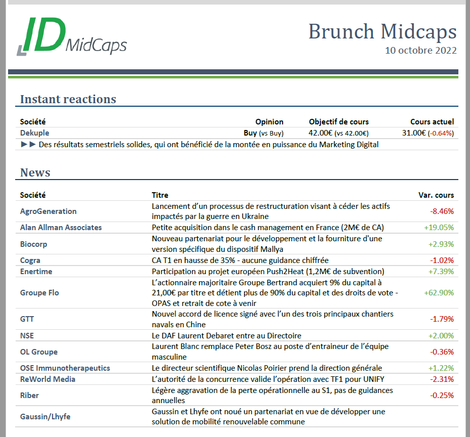 idmidcaps's tweet photo. Les news du jour (10/10/2022) sur les #smidcaps et notre avis toujours positif sur les bons résultats S1 de $DKUPL #DEKUPLE. Hormis l'annonce de l'OPA $FLO #GROUPEFLO, c'est le calme avant la tempête des CA T3 qui vont se concentrer sur les 2 dernières semaines d'octobre #BOURSE https://t.co/eWyxw9fQnZ