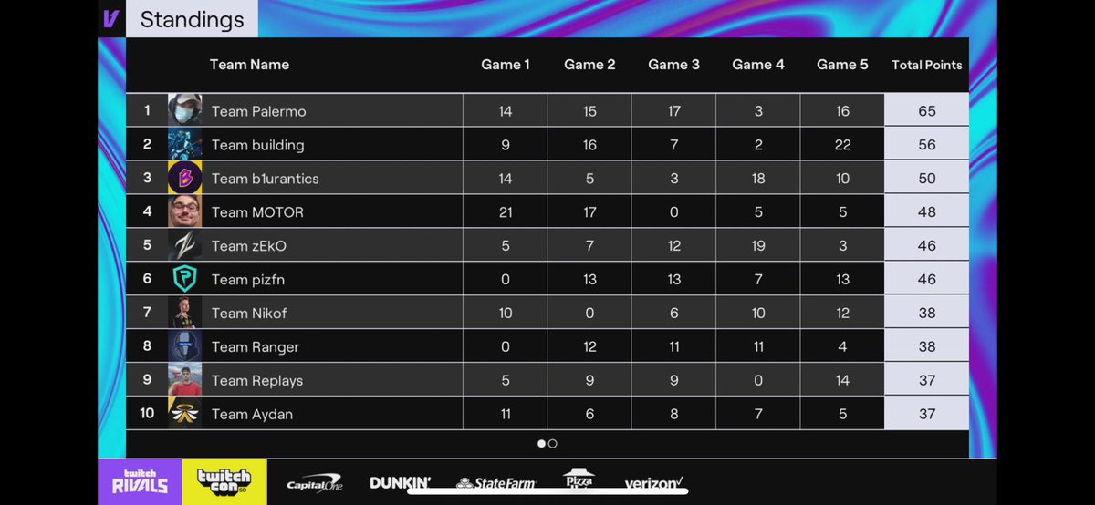 pizfn2's tweet image. I have never felt a deadline clock on my head, because I have always believed that results depend on working with dedication, and to work well you need time. 
This is one of the values of our community guys.
Top 6 in the world yesterday, despite the difficulties!