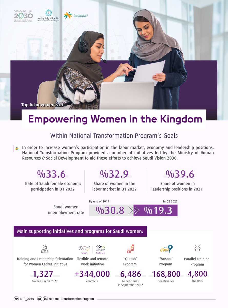 NTP_2030's tweet photo. Empowering women and increasing their participation in labor market, economy, and leadership positions.
Within #NationalTransformationProgram goals led by the Ministry of Human Resources & Social Development.
#SaudiVision2030 https://t.co/EgmeEmvXCF
