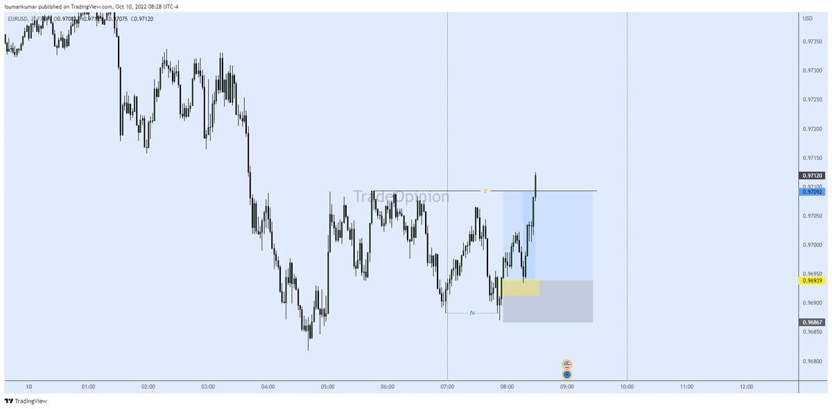 TradeOpinion's tweet image. What a price delivery, Just Loved it❤️❤️.
#MustCheckout
$EU +2.14 R
New York Session KZ☑️
Sweep/FU/Raid ☑️
MSS + Displacement + Fvg☑️