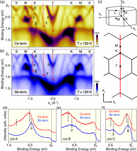 PhysRevB's tweet photo. #PRBTopDownload: #Polarity-dependent #charge_density_wave in the #kagome #superconductor #CsV3Sb5
T. Kato, Y. Li, K. Nakayama, Z. Wang et al.,
Phys. Rev. B 106, L121112 – Published 23 September 2022
#PRBLetter @APSPhysics #condmat #physics
Article: https://t.co/v6CgrpRahN https://t.co/JvD2bOhPJb
