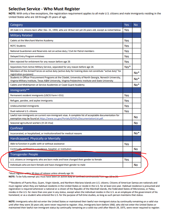 ArcherBird's tweet image. How does the government actually view transgender people? Biologically. #draftregistration #selectiveservice