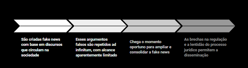 ninocasan's tweet photo. Afinal, as fake news impactaram o resultado do 1º turno das eleições? 

Não tem resposta fácil, mas a disseminação de fake news parece estar seguindo um padrão em 4 etapas. As 48h antes da eleição foram um momento muito oportuno para essa estratégia ganhar força.

Segue o🧶 1/12 https://t.co/ZFKMwO6xOv