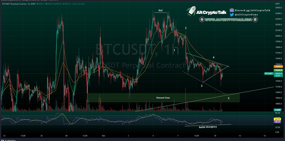 $BTC Update!🔥

After a break of structure, we see a move from #BTC from $20.4k to $19.1k. 

Expecting a 5th wave down into the demand zone ($18.8k), and a bounce from there since the RSI is showing bullish divergency signs (higher RSI lower price spikes). Let's see!

📈📈