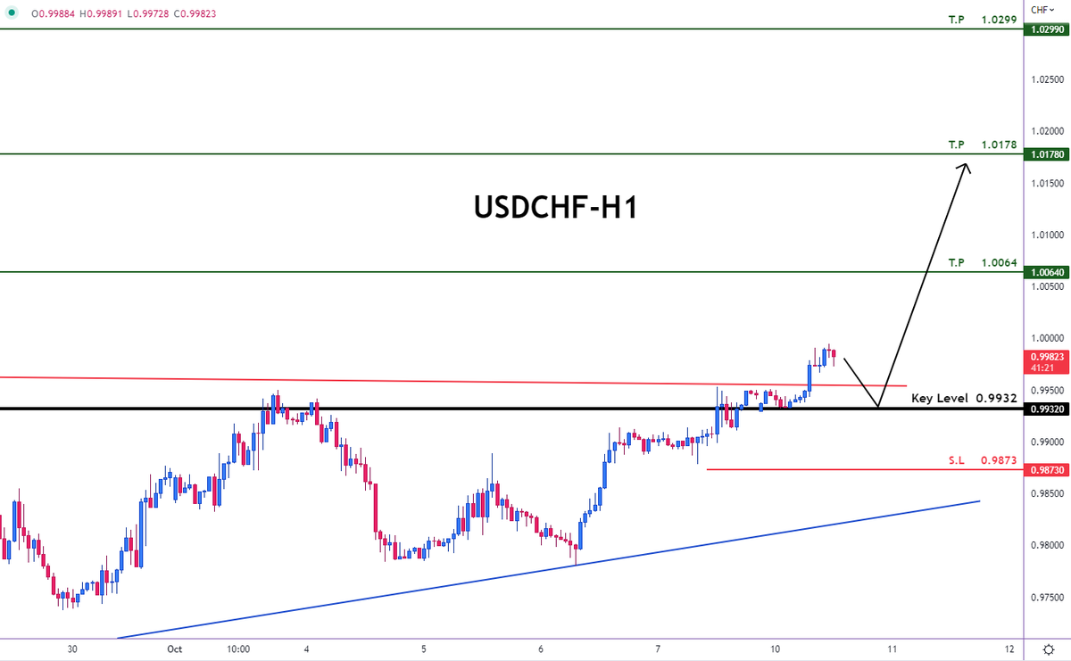 Ticker_Trd's tweet photo. 📍 USDCHF
🔰 LONG
🟢Buy Now or Buy at : 0.9932
⛔️Stop Loss : 0.9873
🌀Take Profit 1 : 1.0064
🌀Take Profit 2 : 1.0178
🌀Take Profit 3 : 1.0299
#Ticker_trading #Tradingsignal 📣
#usdchf #forex #forextrader #forexsignals #makemoney #onlinebusiness #cash #cashmoney https://t.co/hzvRwYca6R