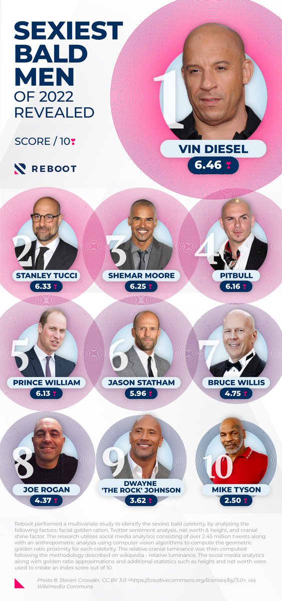 ….. the recount happened 👀 

We know what you’re thinking <a href="/TheRock/">Dwayne Johnson</a>, how in the cinnamon toast f*ck are you 9th? Its bald science what can we say 🤷🏼‍♀️

Maybe ask Vinny D for his head skincare routine 😏
