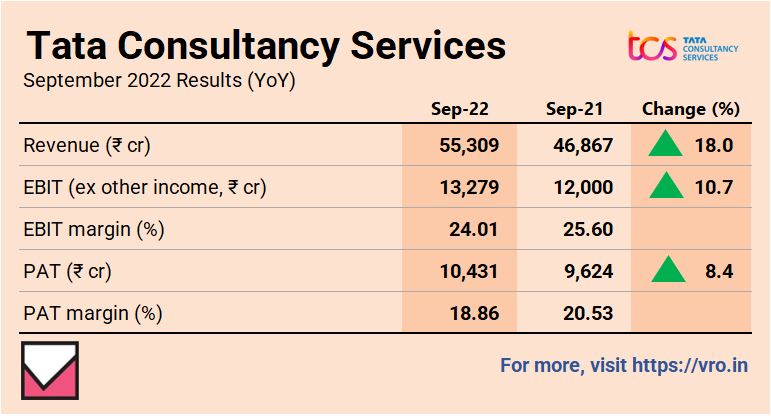 VRStocks's tweet photo. The 1st from IT's big 4.

Tata Consultancy Services' Q2 FY23

#tcs #Q2FY23 https://t.co/t0bSV0FEKG