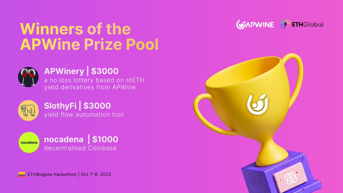 spectra_finance's tweet photo. 👏👏👏 to all hackers of the #ETHBogota's hackathon!

Super delighted to see teams building with APWine IRL.

The winners of our prize pool are: 

🏆 APWinery by @markus19 &amp; @Block_Shane
🏆 SlothyFi by @slothyfi
🏆 nocadena by https://t.co/uxLrduJD65

links to projects👇 https://t.co/ZS3FDXWLK4