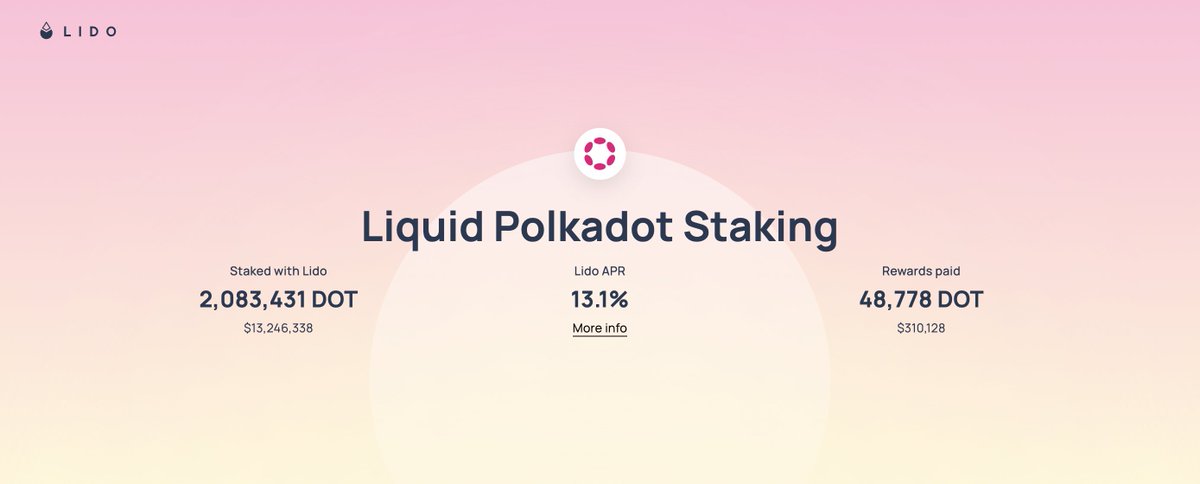 LidoFinance's tweet photo. +2 million staked DOT ✅

2,083,431 DOT staked with Lido - $13,246,338 - with almost 50,000 DOT paid out to stakers in rewards since launch. https://t.co/pkr6kSoS5F