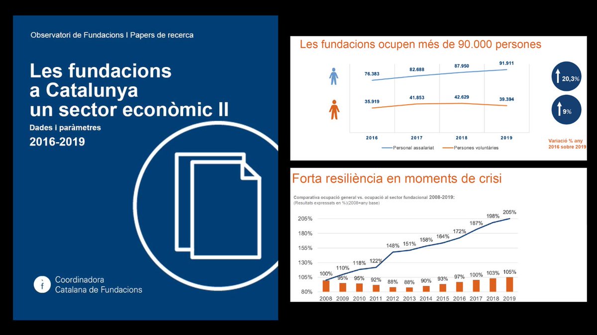 Coordinadora Catalana de Fundacions (@ccfundacions) on Twitter photo 🖥️Avui hem presentat davant la premsa l'informe 'Les fundacions a Catalunya, un sector econòmic II'.
📊<a href="/EugeniaBieto/">Eugenia Bieto</a> i <a href="/SilVazquezCCF/">Silvina Vázquez</a> han compartit les principals xifres i conclusions d'aquest estudi.
📘Disponible a l'#ObservatoriFundacionsCCF 👇
ccfundacions.cat/publicacions/ 🖥️Avui hem presentat davant la premsa l'informe 'Les fundacions a Catalunya, un sector econòmic II'.
📊<a href="/EugeniaBieto/">Eugenia Bieto</a> i <a href="/SilVazquezCCF/">Silvina Vázquez</a> han compartit les principals xifres i conclusions d'aquest estudi.
📘Disponible a l'#ObservatoriFundacionsCCF 👇
ccfundacions.cat/publicacions/