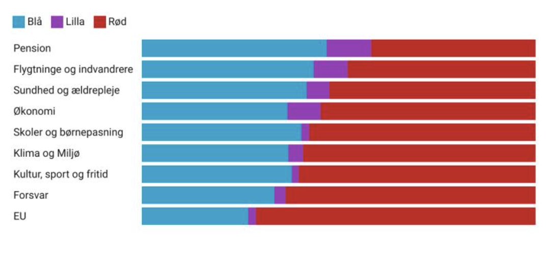 Forskellige agendaer i rød, blå og lille blok. Læs mere her: linkedin.com/posts/makaeb_v…

Data fra Valgbarometer #FV22 - løbende analyser af #dkpol #dkmedier #some fra <a href="/roskildeuni/">RUC</a> &amp; <a href="/InfomediaDk/">InfomediaDk</a> 

Grafik: datawrapper.de/_/TKMzF/