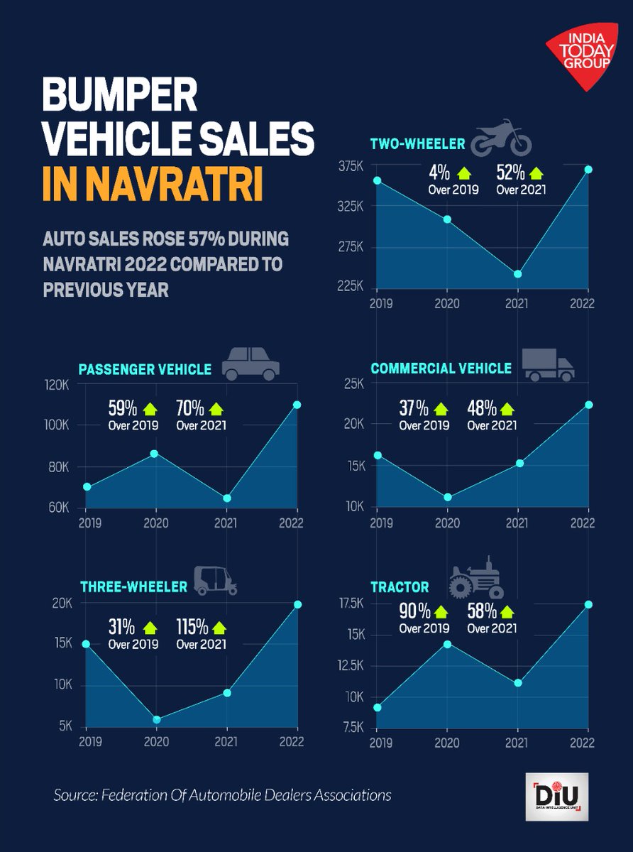 IndiaToday on Twitter "Vehicle sales during Navratri 2022 remained 15.