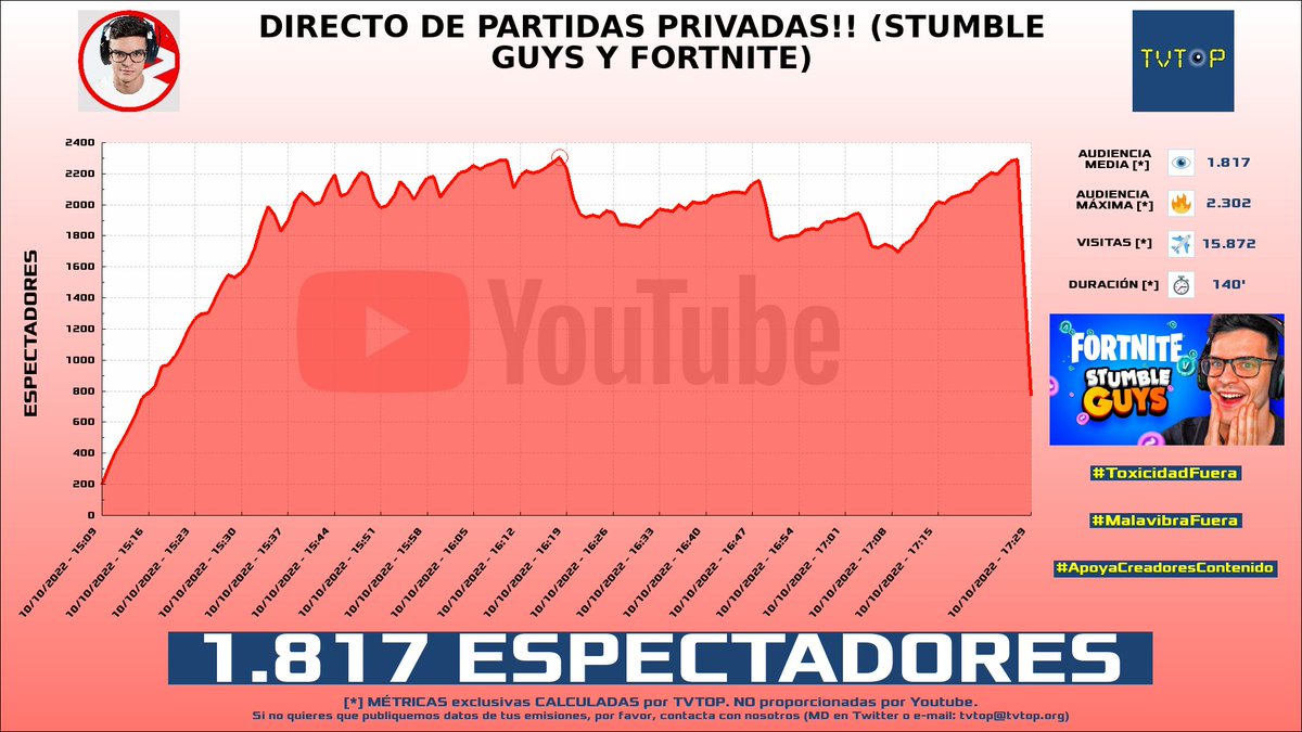tvtop_es's tweet photo. ¡#CreativeSergi 🎮🔥 HA EMITIDO en #YouTube! Nuestros datos 🧐 :

▶️ ESPECTADORES 👁️ : 1.817
▶️ MINUTO DE ORO 🔥 : 2.302 [16:18h]
▶️ VISITAS ✈️ : 15.872

#DirectoCreative #Fortnite #Creative https://t.co/PClMRaD7U0