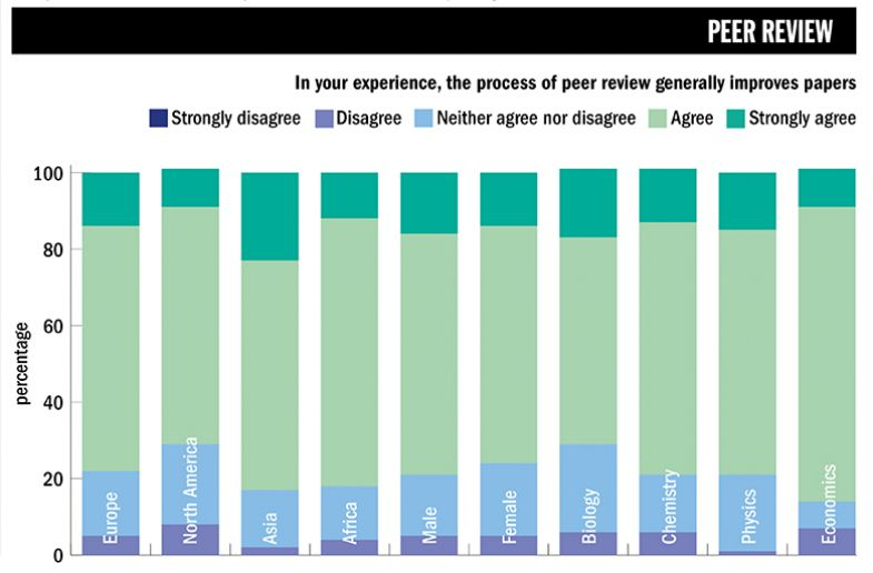Strong evidence that you should not uncritically accept the narrative that peer review does not work, should be abandoned, is no better than post-publication review (=preprinting), etc. That view is not held by more than 15-25% of researchers. So who is pushing that narrative?
