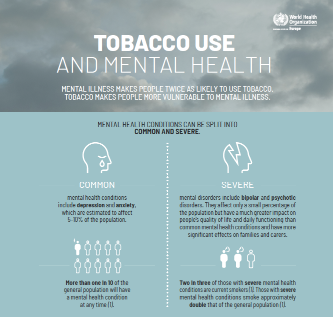 It’s #WorldMentalHealthDay 
❗️Tobacco increases mental illness symptoms: it increases levels of depression, anxiety &amp; stress, attention deficit hyperactivity disorder (ADHD) and psychiatric symptoms.
#FCTCSavesLives
Learn more
🔗
euro.who.int/__data/assets/…
🔗
who.int/europe/news/it…