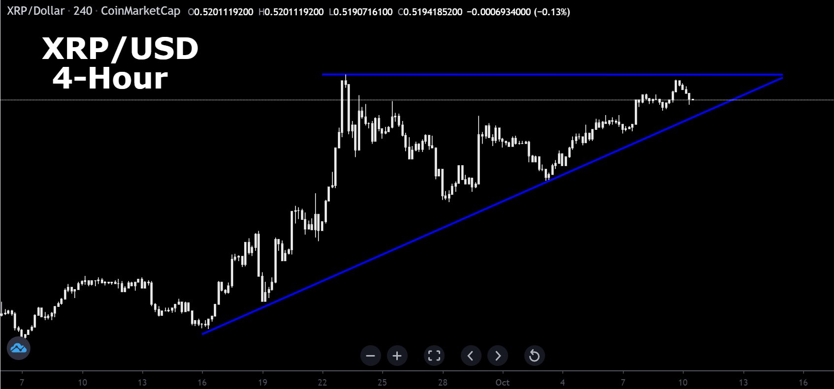 CryptoBull On Twitter XRP Started Its Uptrend On September 16 We cryptobull-on-twitter-xrp-started-its-uptrend-on-september-16-we