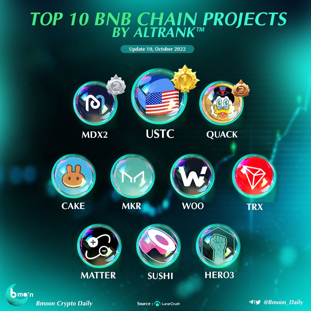 bmoonvc's tweet photo. 🎯 Top 10 #BNB Chain Projects By AltRank™ 🚀🚀

🥇 $USTC @terra_money 
🥈 #MDX2 @Mdextech 
🥉 $QUACK @RichQuack 

@PancakeSwap @MakerDAO @WOOnetwork @trondao @antimatterdefi @SushiSwap @Metahero_io https://t.co/07ak0zdxFy