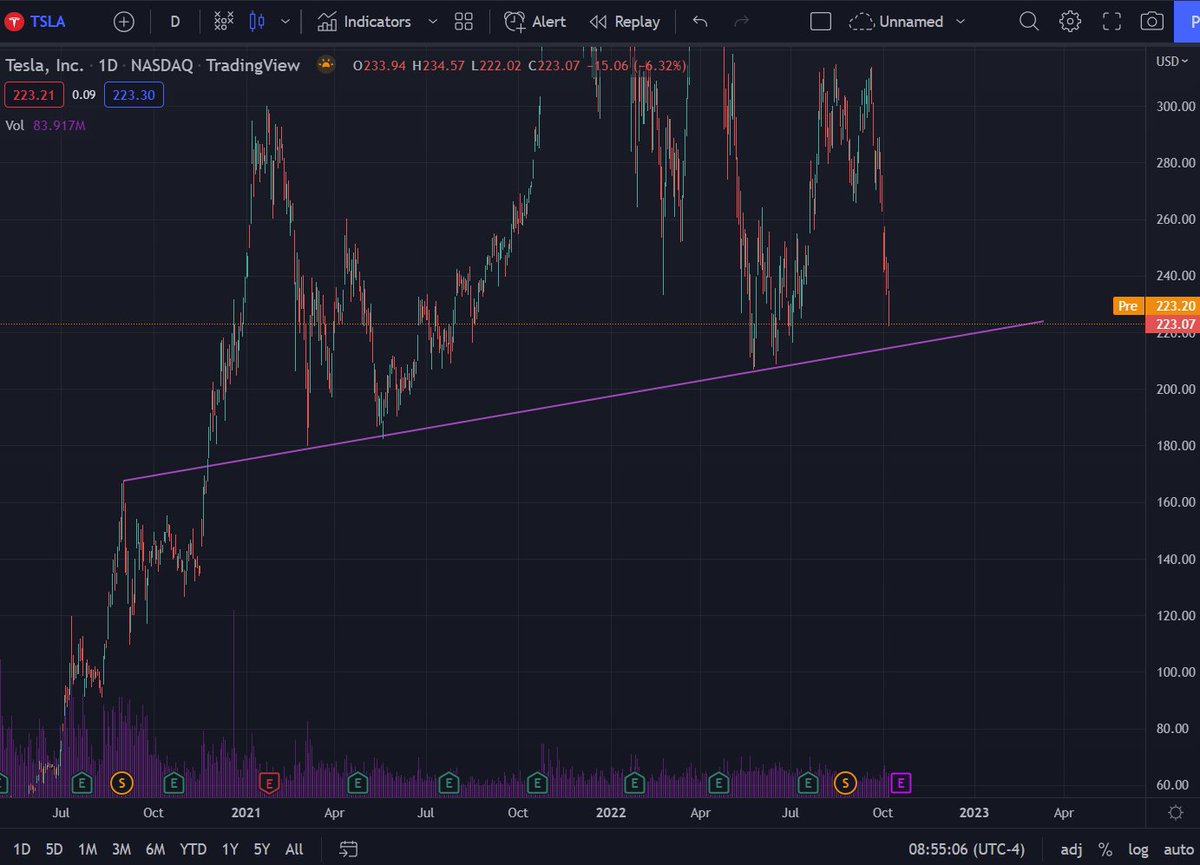 Nailed the move on $TSLA, congrats to all who played it. 
Ultimate target on $TSLA is the 140-150 monthly demand zone on a macro picture. 
Feel free to target that once we break down the daily trend pictured in this tweet.