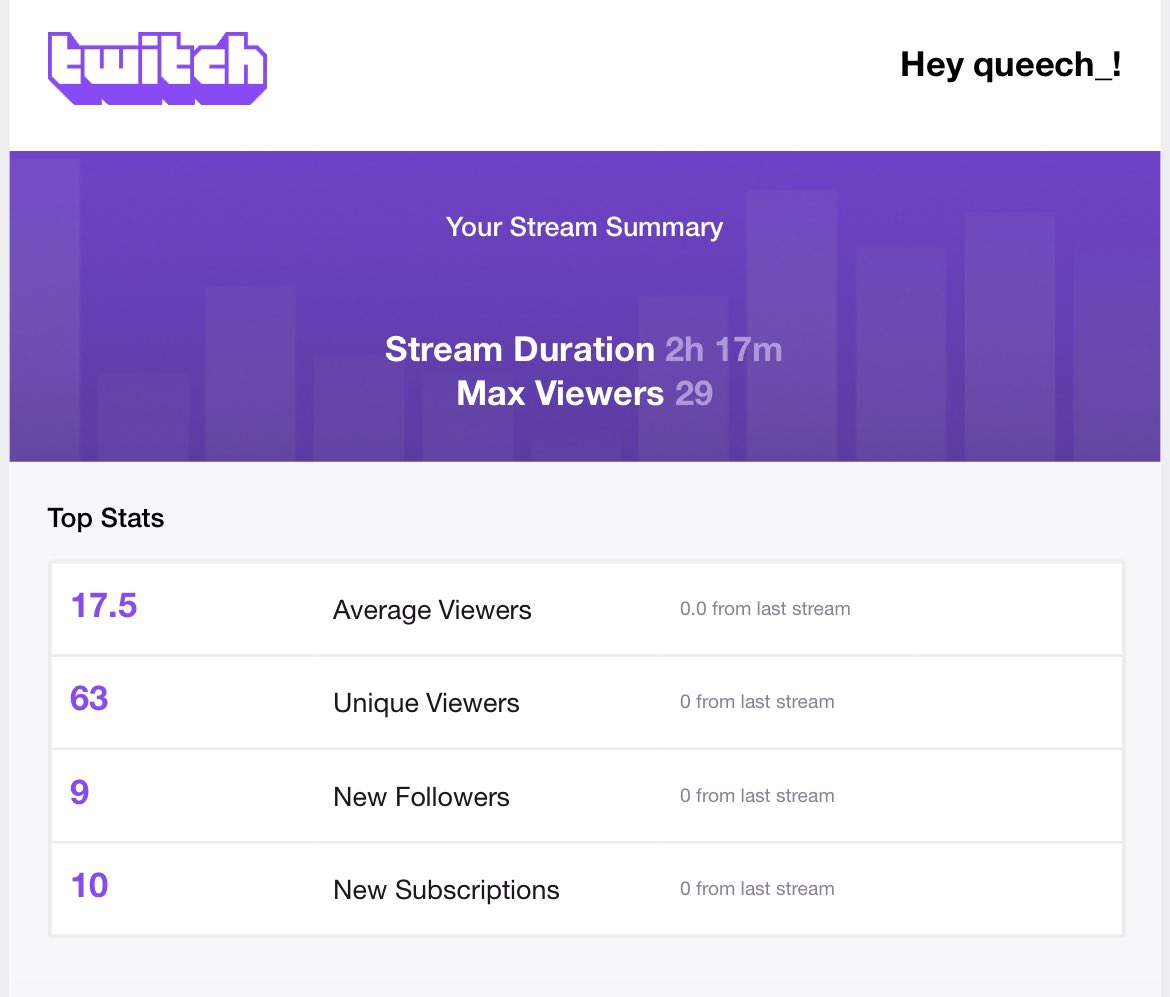 queech_'s tweet photo. Yesterday was my first stream back in 7 months, and I gotta say I’m blown away. 🥹 

I have such an awesome community behind me and none of this would be possible without them! 🤘🏼🎃 

#twitch #streamer #support #MondayMotivation #halloween #spookymonth #Discord https://t.co/EpjQEr659E