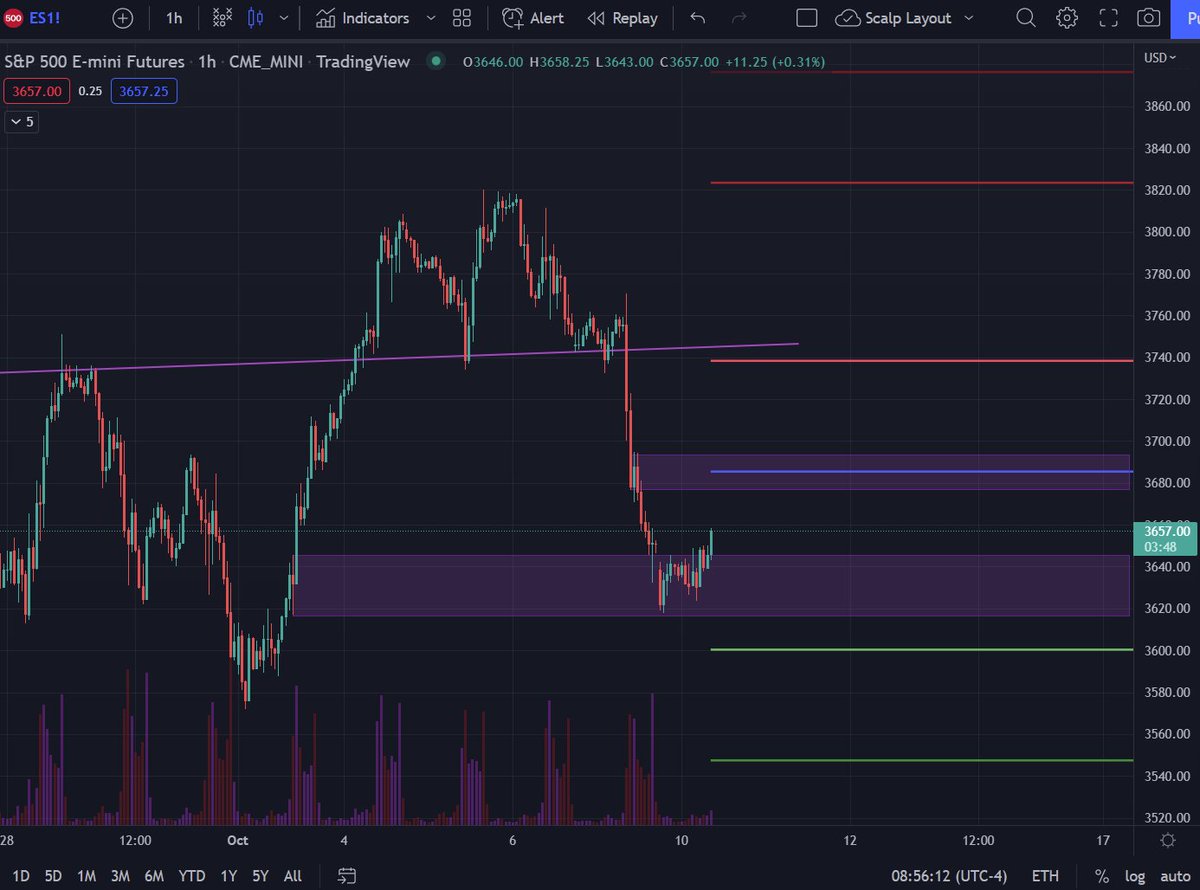 Will be looking at short opps on #ES_F $SPY once we tag the supply above.