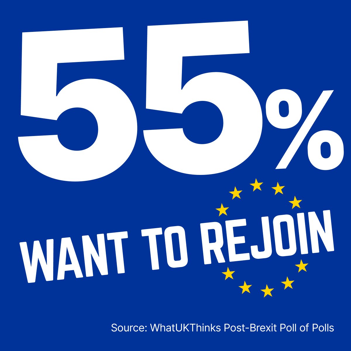 StayEuropean's tweet image. Poll after poll shows that Britain now wants to rejoin the EU.

The current polling average for Rejoin, as calculated by John Curtice's @whatukthinks, is 55%.

The highest figure, which is also the most recent, is 59%.

Rejoin is popular! Let's start acting like it.