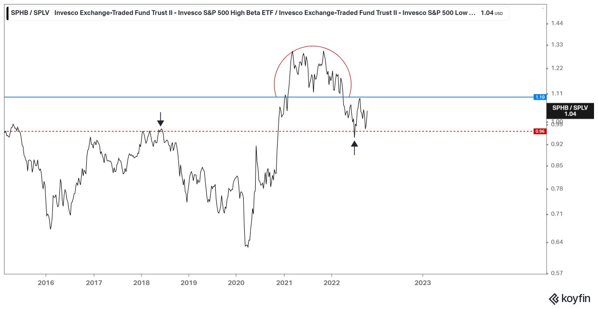 NBrobacke's tweet image. High/Low Beta ratio studsade vid samma ställe som i somras och ser att vilja testa sin range från 2021 igen, 1.10. #SPHB / #SPLV