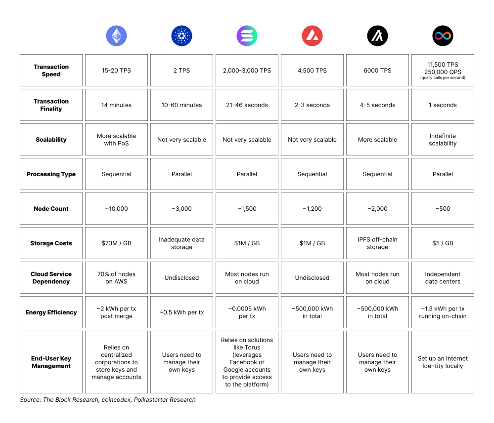 polkastarter's tweet photo. See a comparison of L1 players taking the above into account:

Find the details in our latest #Polkastarter Research Report - The Current State of Layer 1: https://t.co/cH7ok1hQtA https://t.co/vzKwjTKgtj