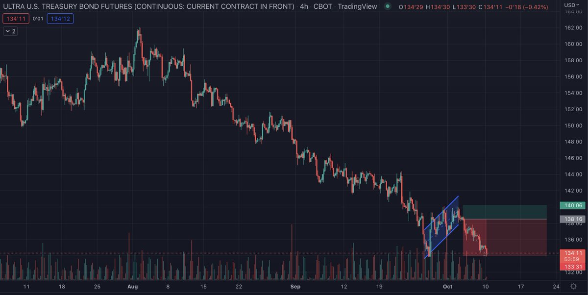 _capitalcurrent's tweet image. Target reached, closed half of risk 

Letting other half run with a trailing stop