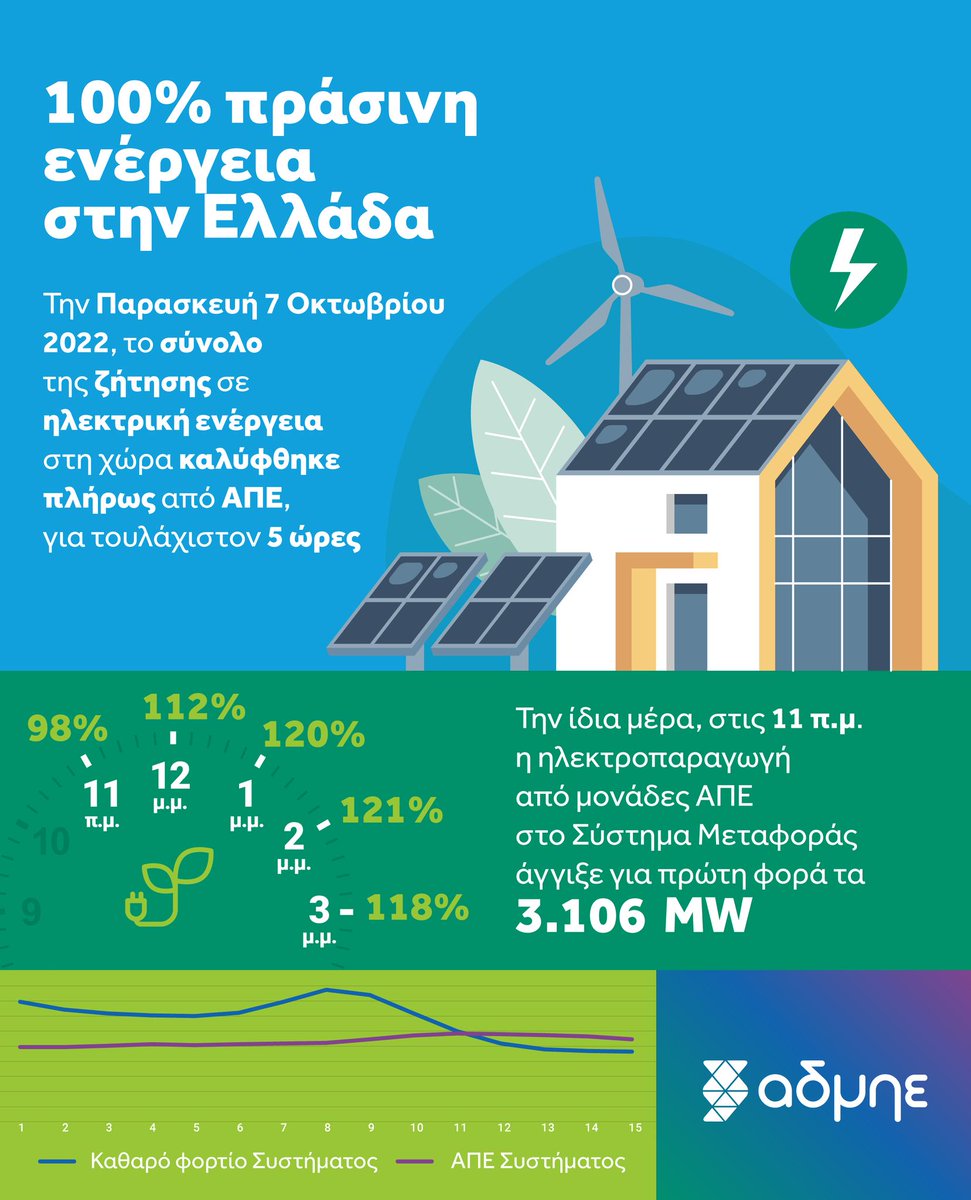 The_GreenTank's tweet photo. 👏Based on #IPTO, electricity from #renewables in 🇬🇷 hit an all-time record, covering 100% of electricity demand for 5 hours on October, 7 2022. 
🔍See in more detail how the Greek electricity mix develops in our monthly “trends in electricity production” https://t.co/mdTCXqaXBl https://t.co/xdilbffuqd