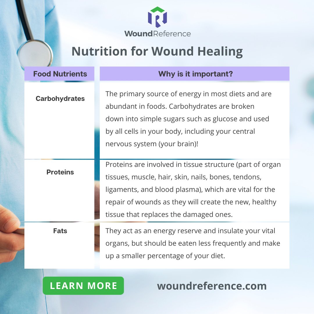 IncWound's tweet photo. Here is a list of some of the macronutrients important for oneβs wound healing. Visit the whole list on our blog π
https://t.co/nU9wut00Pw
#WoundReference #WoundHealing #Nutrition #WoundManagement https://t.co/U7HNa5xNSt
