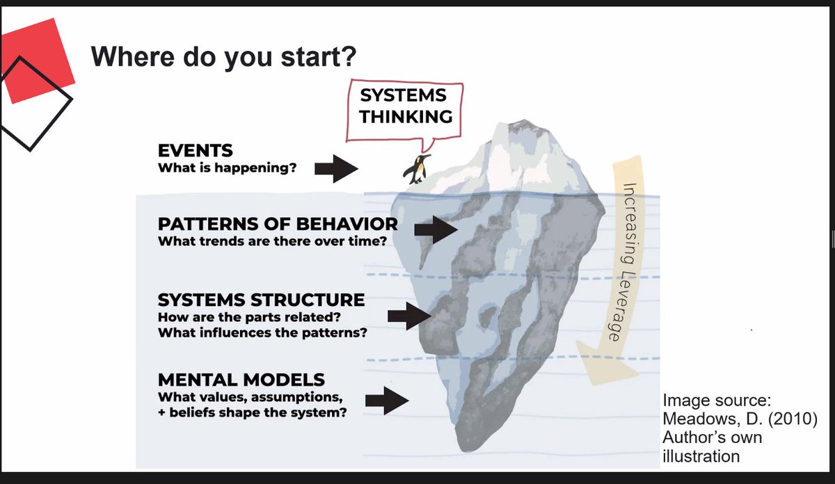 🚨Happening now! How to integrate systems thinking in routine practice? From individual, institutions, to system level. 'Even if you don't use the tool, you benefit from thinking as a whole rather than in parts' #SYSTAC #systemsthinking #HSR2022 @H_S_Global @AllianceHPSR