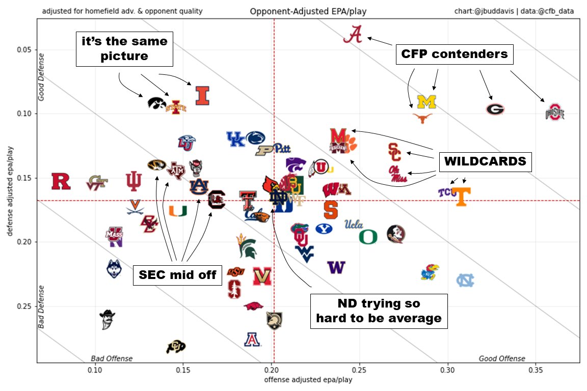JBudDavis's tweet photo. 📊Opponent Adjusted EPA-Play - Week 6

▫️5 teams seem like CFP contenders
▫️TEXAS IS BACK
▫️Really fun upper tier of potential wildcard spoilers
▫️ND is playing MEAN😉
▫️How far did Iowa/Illinois set football back?
▫️The SEC features a entire tier for sickos https://t.co/mbS2E3jxFY